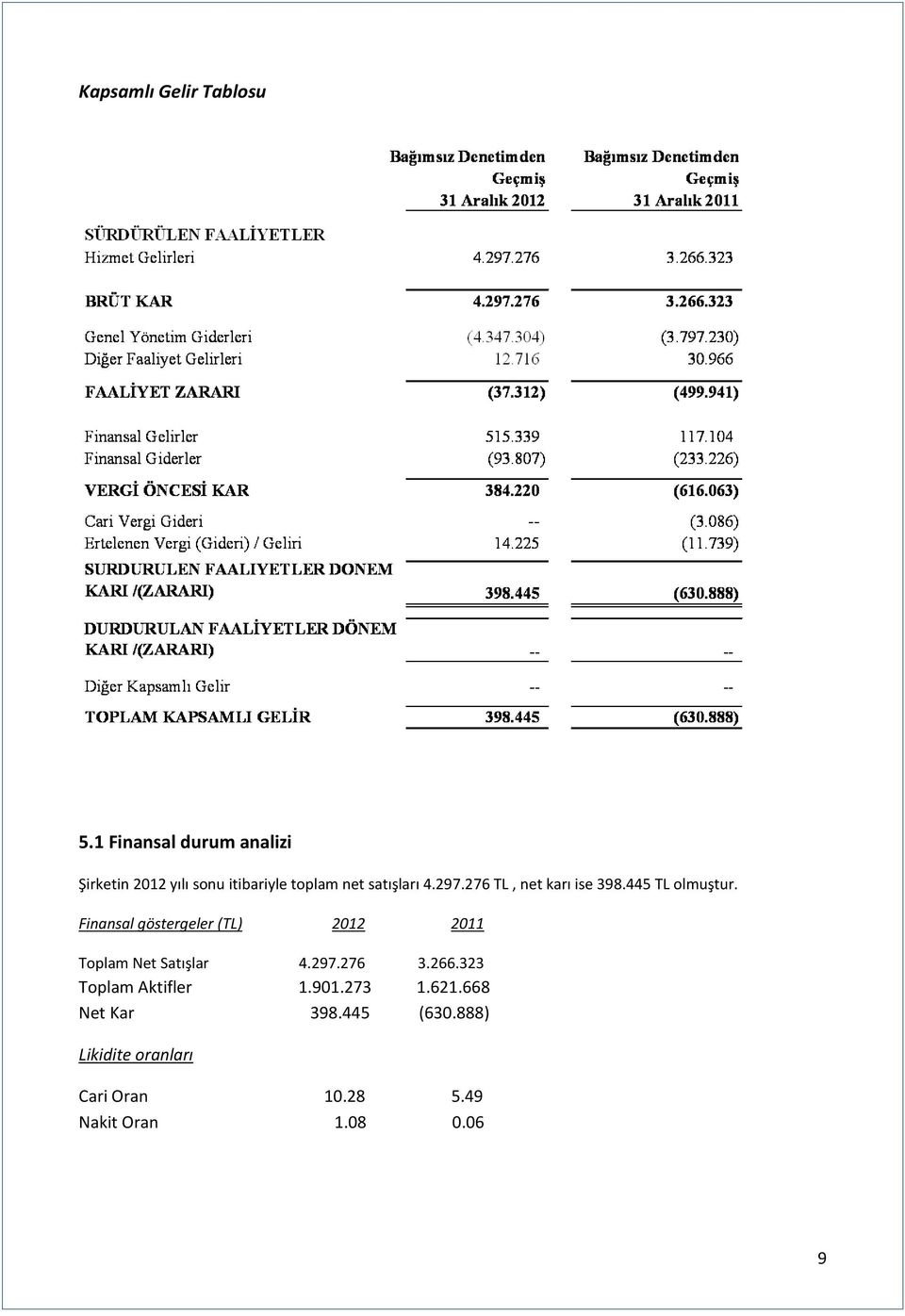 276 TL, net karı ise 398.445 TL olmuştur.