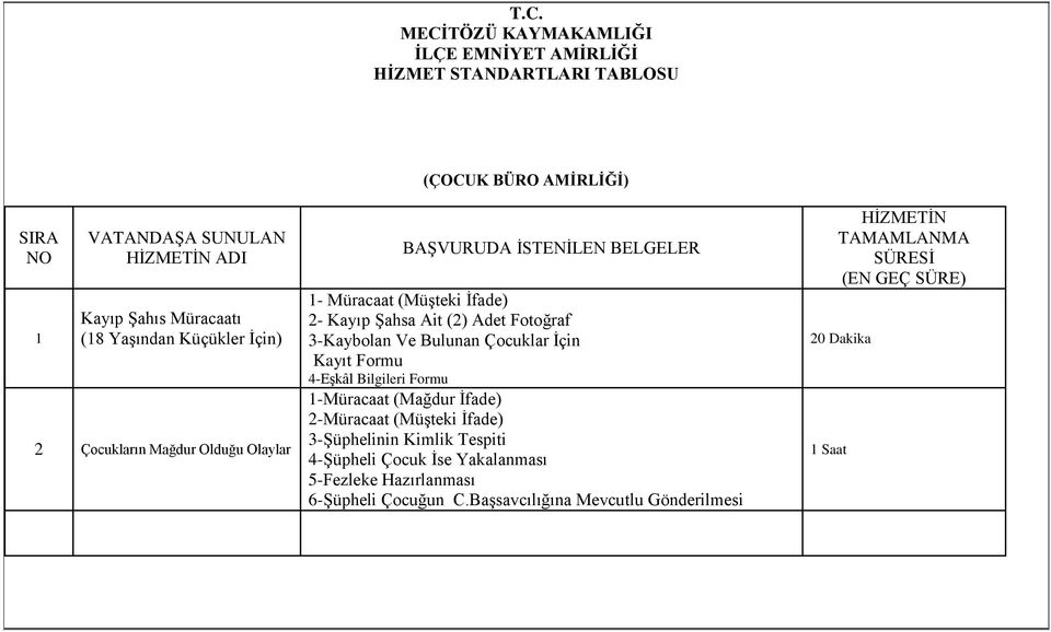 3-Kaybolan Ve Bulunan Çocuklar İçin Kayıt Formu 4-Eşkâl Bilgileri Formu -Müracaat (Mağdur İfade) 2-Müracaat (Müşteki İfade)