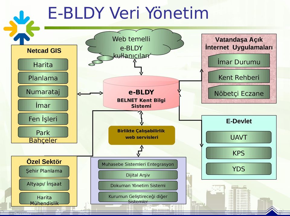 Eczae E-Devlet Birlikte Çalışabilirlik web servisleri UAVT KPS Özel Sektör Şehir Plalama Muhasebe Sistemleri