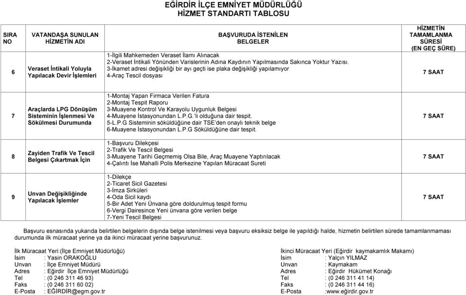 Fatura 2-Montaj Tespit Raporu 3-Muayene Kontrol Ve Karayolu Uygunluk Belgesi 4-Muayene İstasyonundan L.P.G. li olduğuna dair tespit. 5-L.P.G Sisteminin söküldüğüne dair TSE den onaylı teknik belge 6-Muayene İstasyonundan L.