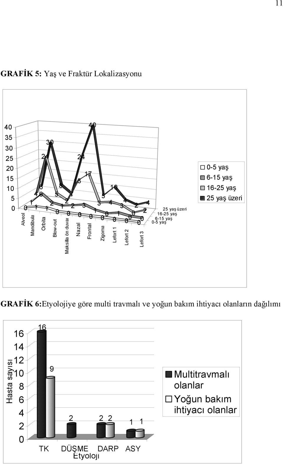 6-15 yaş -5 yaş -5 yaş 6-15 yaş 16-5 yaş 5 yaş üzeri GRAFİK 6:Etyolojiye göre multi travmalı ve yoğun bakım ihtiyacı olanların