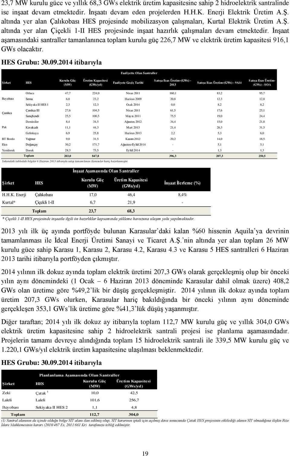 İnşaat aşamasındaki santraller tamanlanınca toplam kurulu güç 226,7 MW ve elektrik üretim kapasitesi 916,1 GWs olacaktır. HES Grubu: 30.09.