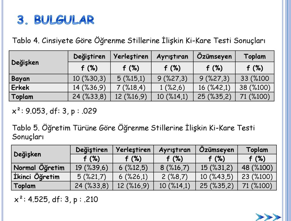 (%27,3) 9 (%27,3) 33 (%100 Erkek 14 (%36,9) 7 (%18,4) 1 (%2,6) 16 (%42,1) 38 (%100) Toplam 24 (%33,8) 12 (%16,9) 10 (%14,1) 25 (%35,2) 71 (%100) x²: 9.053, df: 3, p :.029 Tablo 5.