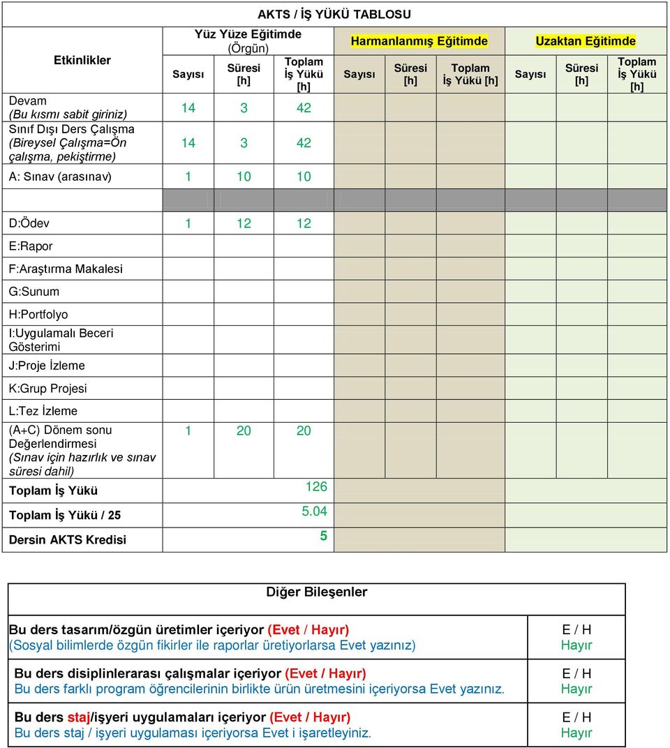 K:Grup Projesi L:Tez İzleme (A+C) Dönem sonu 1 20 20 Değerlendirmesi (Sınav için hazırlık ve sınav süresi dahil) İş Yükü 126 İş Yükü / 25 5.