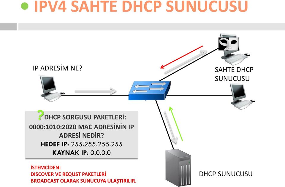 DHCP SORGUSU PAKETLERİ: 0000:1010:2020 MAC ADRESİNİN IP ADRESİ