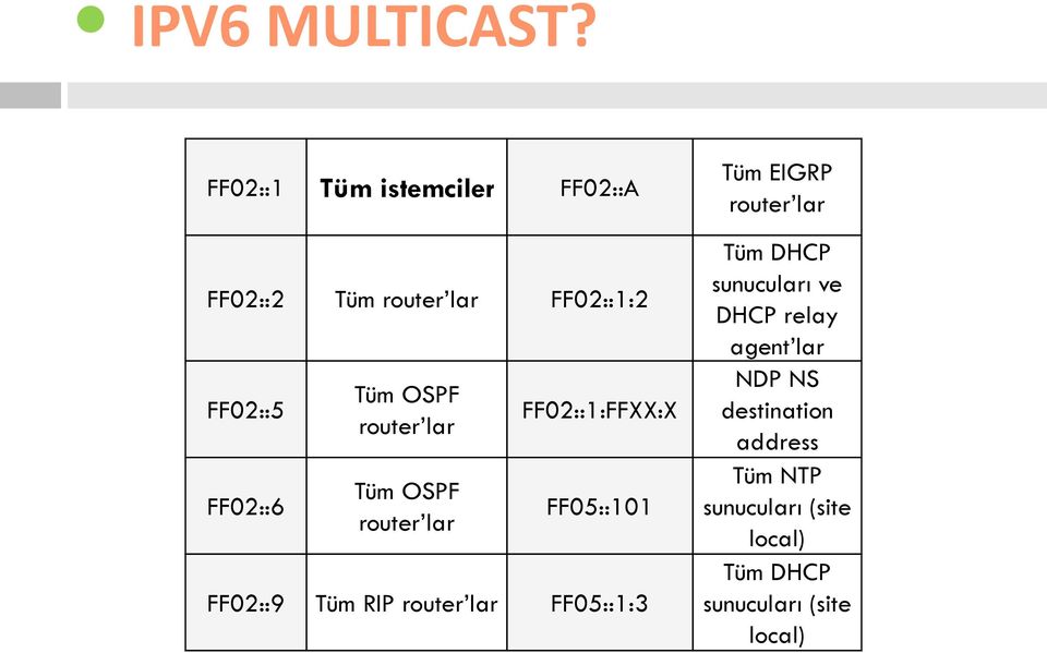 router lar Tüm OSPF router lar FF02::1:FFXX:X FF05::101 FF02::9 Tüm RIP router lar