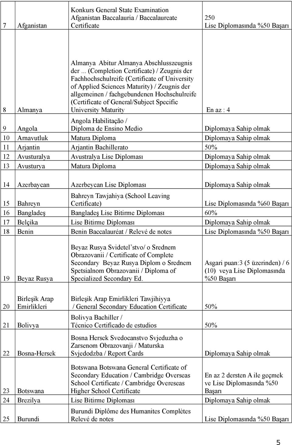 General/Subject Specific University Maturity En az : 4 9 Angola Angola Habilitação / Diploma de Ensino Medio Diplomaya Sahip olmak Arnavutluk Matura Diploma Diplomaya Sahip olmak 11 Arjantin Arjantin