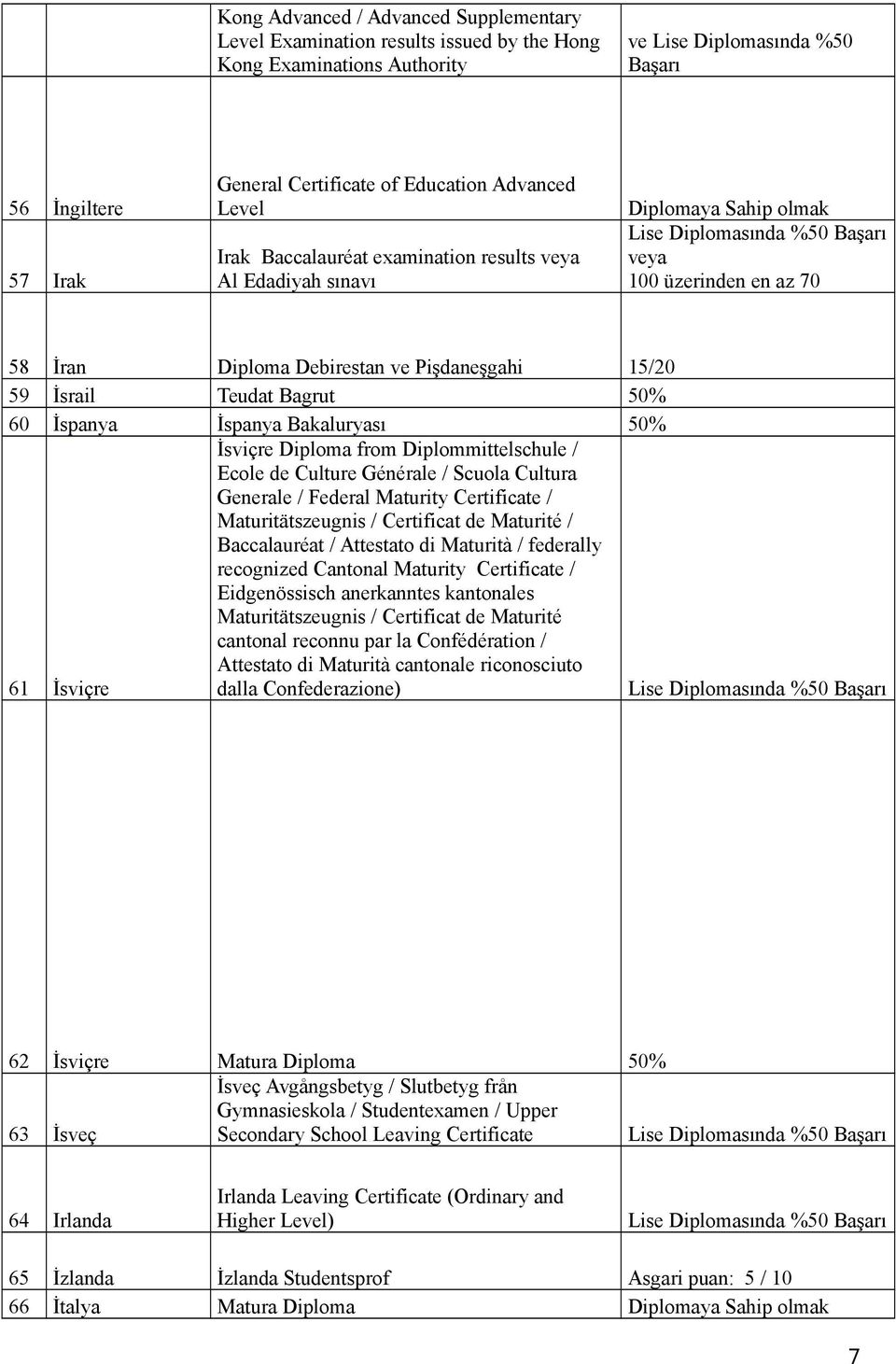 50% 60 İspanya İspanya Bakaluryası 50% 61 İsviçre İsviçre Diploma from Diplommittelschule / Ecole de Culture Générale / Scuola Cultura Generale / Federal Maturity Certificate / Maturitätszeugnis /