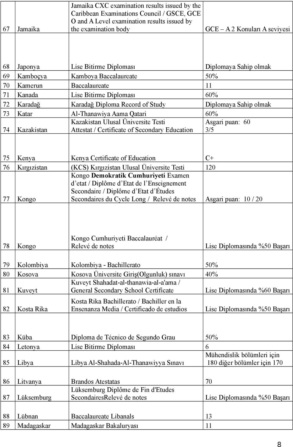 Diplomaya Sahip olmak 73 Katar Al-Thanawiya Aama Qatari 60% 74 Kazakistan Kazakistan Ulusal Üniversite Testi Attestat / Certificate of Secondary Education Asgari puan: 60 3/5 75 Kenya Kenya
