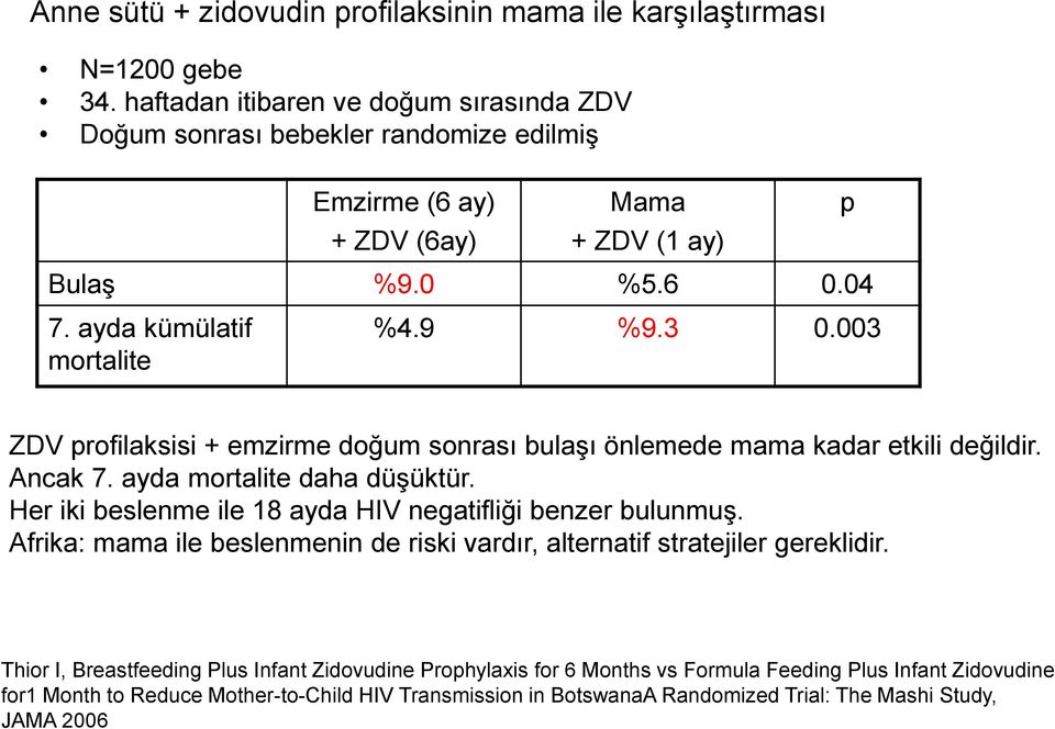 003 ZDV profilaksisi + emzirme doğum sonrası bulaşı önlemede mama kadar etkili değildir. Ancak 7. ayda mortalite daha düşüktür. Her iki beslenme ile 18 ayda HIV negatifliği benzer bulunmuş.