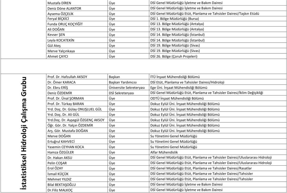 Bölge Müdürlüğü (İstanbul) Leyla KOCATEKİN Üye DSİ 14. Bölge Müdürlüğü (İstanbul) Ahmet ÇAYCI Üye DSİ 26. Bölge (Çoruh Projeleri) Prof. Dr. Hafzullah AKSOY Başkan İTÜ İnşaat Mühendisliği Bölümü Dr.
