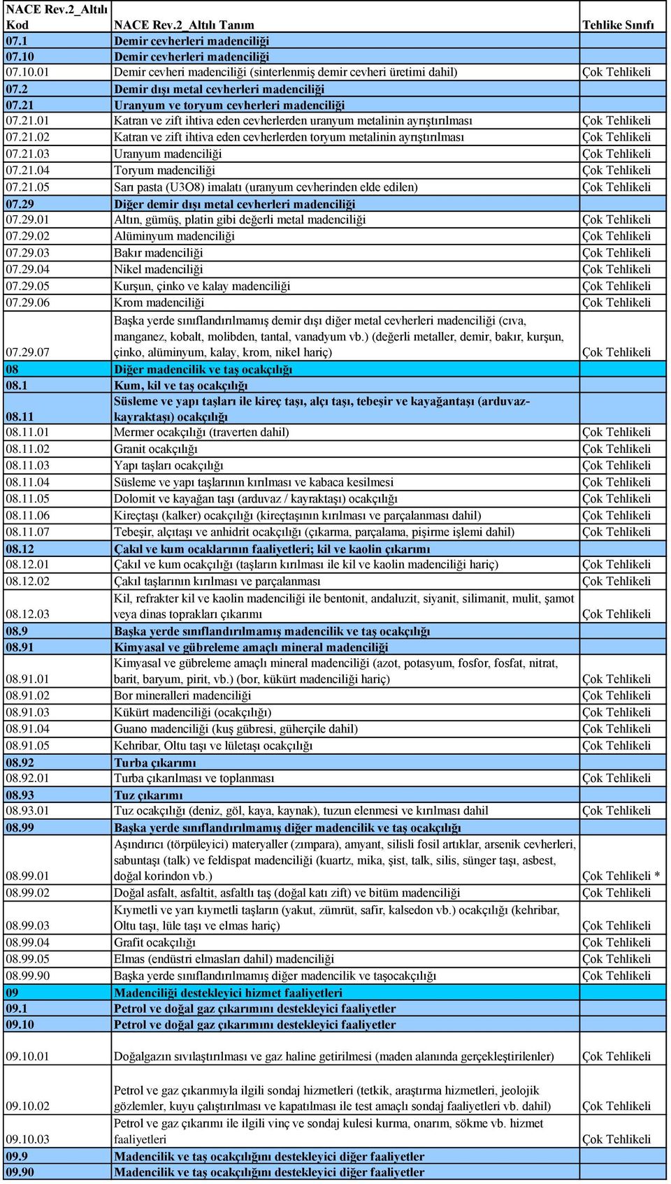 21.03 Uranyum madenciliği Çok 07.21.04 Toryum madenciliği Çok 07.21.05 Sarı pasta (U3O8) imalatı (uranyum cevherinden elde edilen) Çok 07.29 