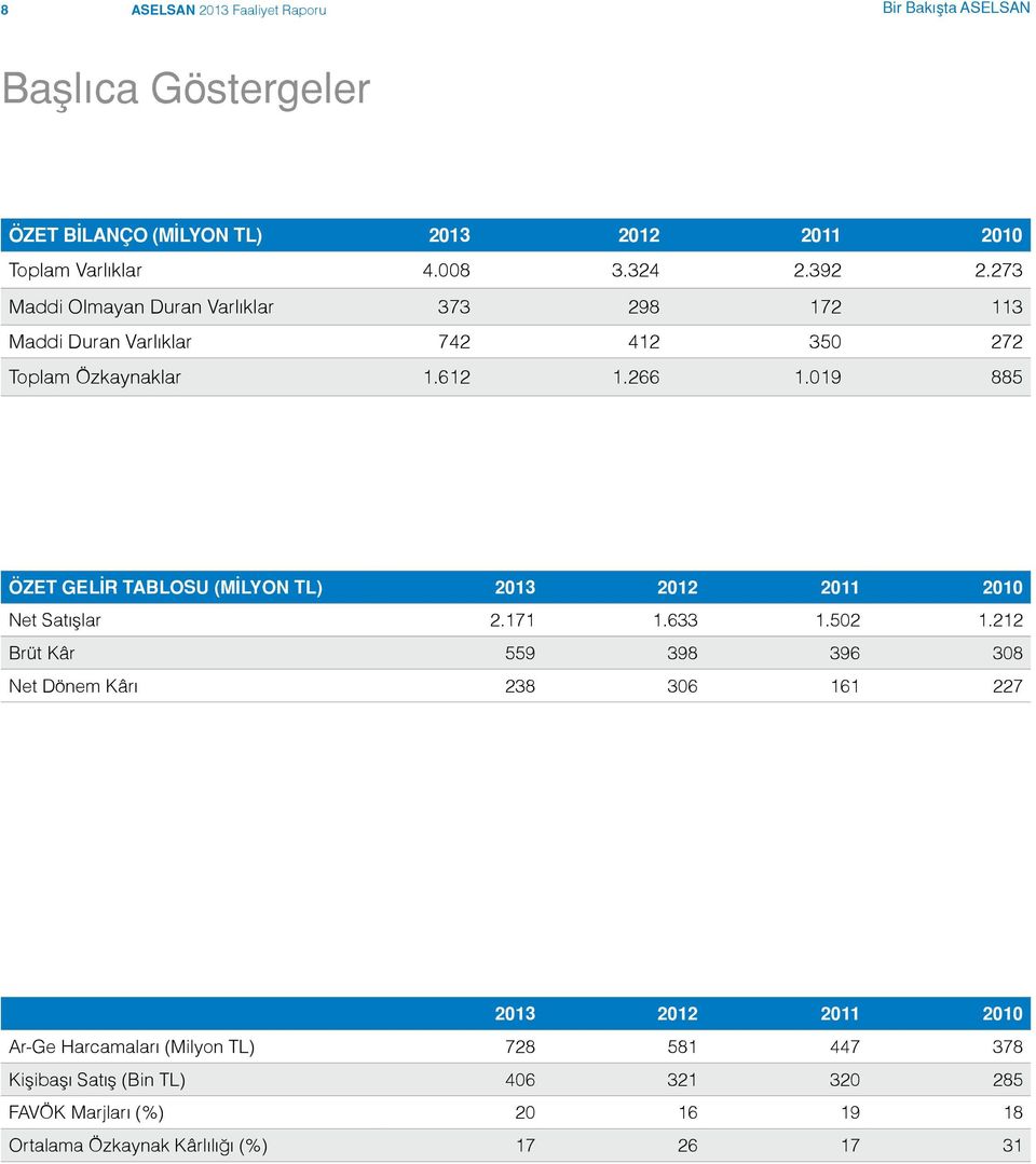 019 885 ÖZET GELİR TABLOSU (MİLYON TL) 2013 2012 2011 2010 Net Satışlar 2.171 1.633 1.502 1.