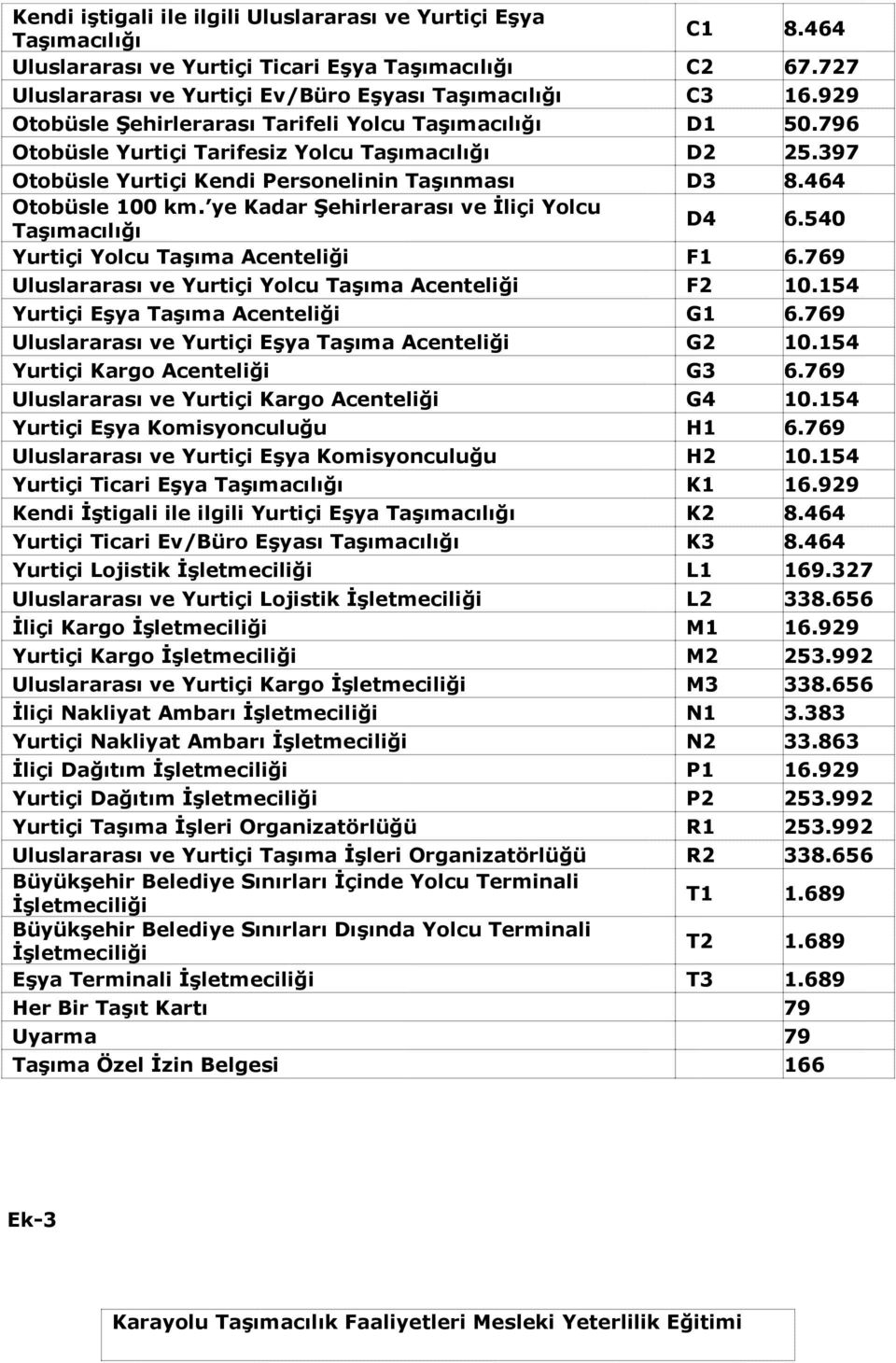 ye Kadar Şehirlerarası ve İliçi Yolcu Taşımacılığı D4 6.540 Yurtiçi Yolcu Taşıma Acenteliği F1 6.769 Uluslararası ve Yurtiçi Yolcu Taşıma Acenteliği F2 10.154 Yurtiçi Eşya Taşıma Acenteliği G1 6.