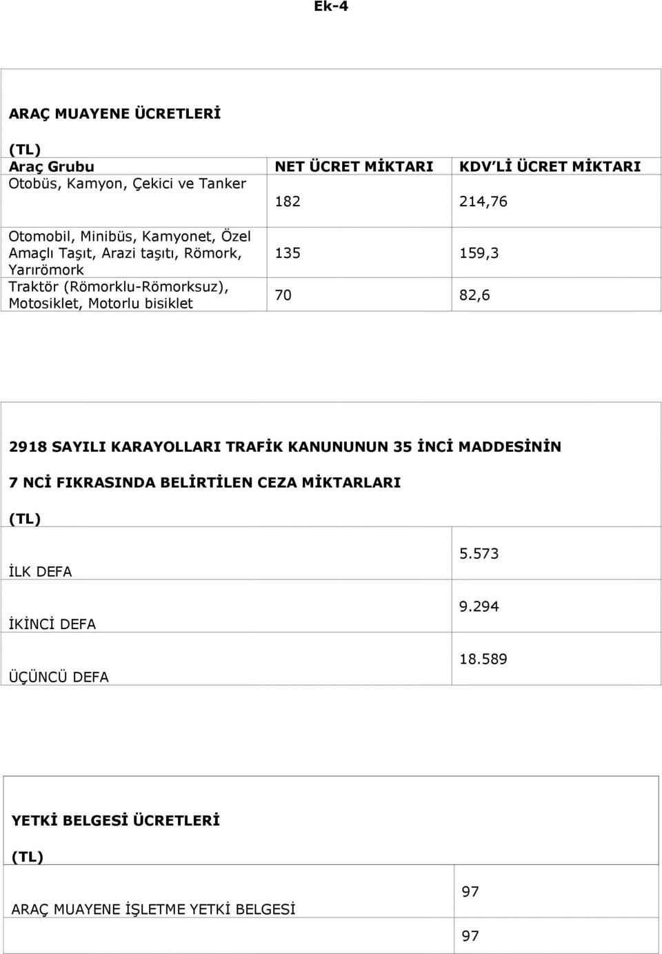 Motorlu bisiklet 135 159,3 70 82,6 2918 SAYILI KARAYOLLARI TRAFİK KANUNUNUN 35 İNCİ MADDESİNİN 7 NCİ FIKRASINDA BELİRTİLEN CEZA