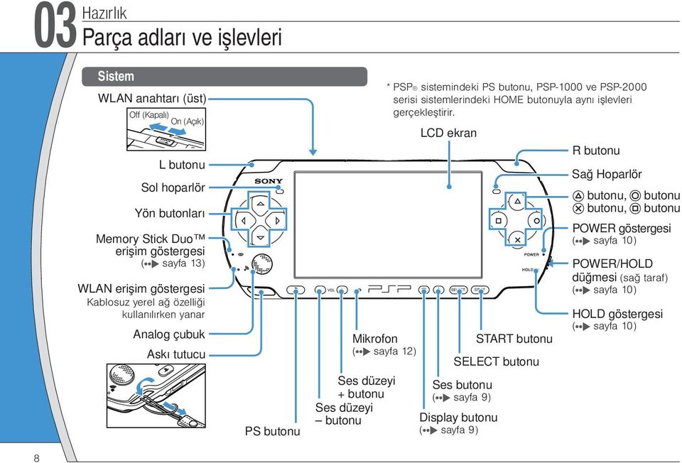 butonu * PSP sistemindeki PS butonu, PSP-1000 ve PSP-2000 serisi sistemlerindeki HOME butonuyla aynı işlevleri gerçekleştirir.
