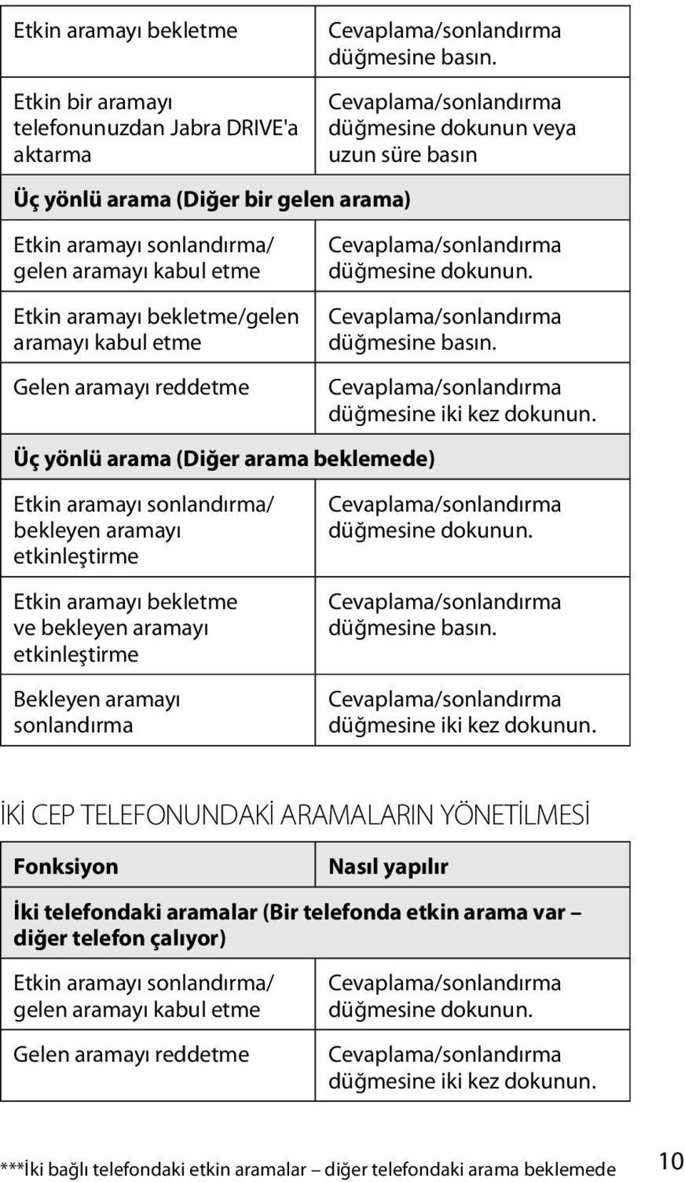 aramayı sonlandırma düğmesine basın. düğmesine dokunun veya uzun süre basın düğmesine dokunun. düğmesine basın. düğmesine iki kez dokunun.