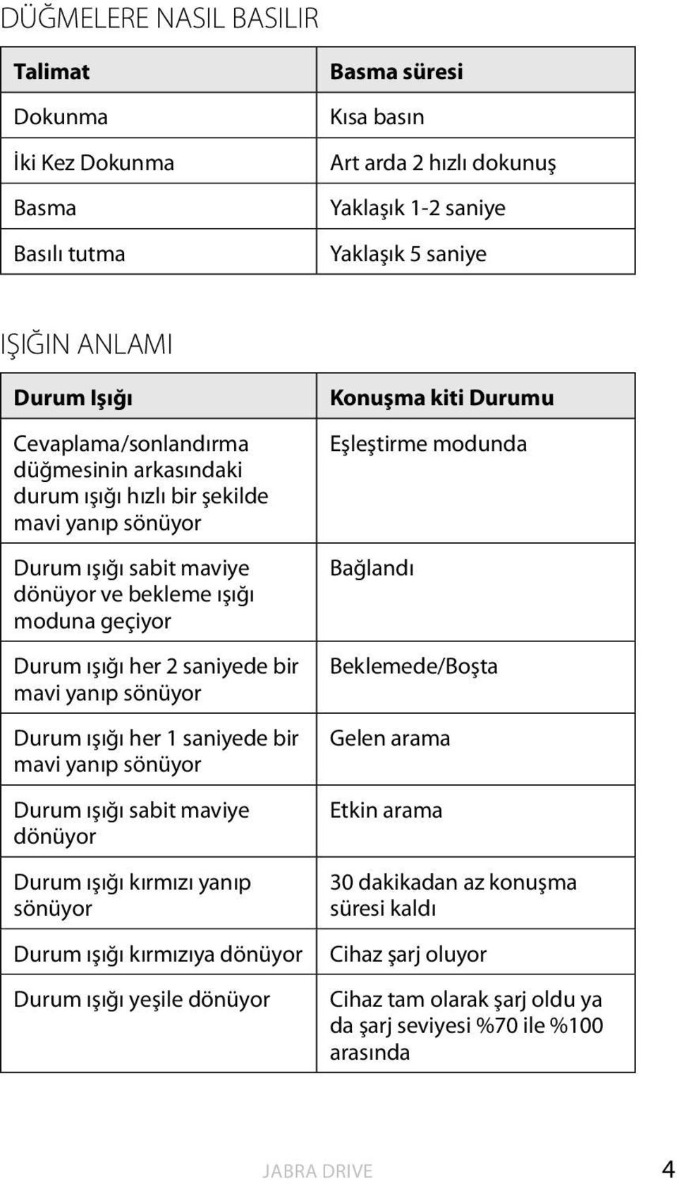 Durum ışığı her 1 saniyede bir mavi yanıp sönüyor Durum ışığı sabit maviye dönüyor Durum ışığı kırmızı yanıp sönüyor Durum ışığı kırmızıya dönüyor Durum ışığı yeşile dönüyor Konuşma kiti