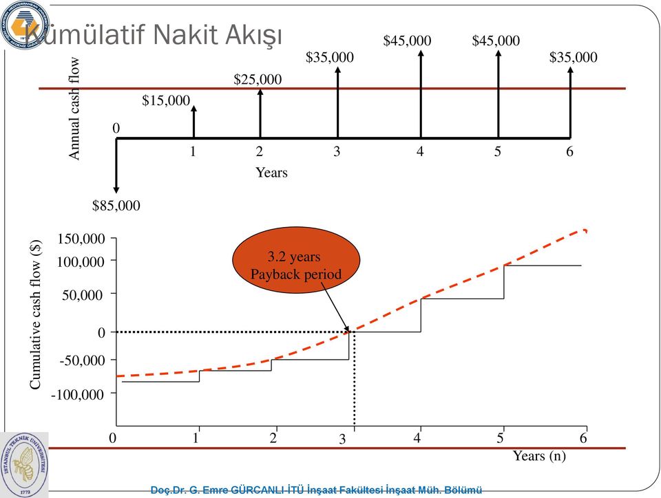 $15,000 0 1 2 3 4 5 6 Years $85,000 150,000 100,000