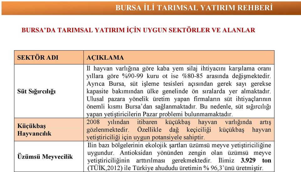 Ulusal pazara yönelik üretim yapan firmaların süt ihtiyaçlarının önemli kısmı Bursa dan sağlanmaktadır. Bu nedenle, süt sığırcılığı yapan yetiştiricilerin Pazar problemi bulunmamaktadır.