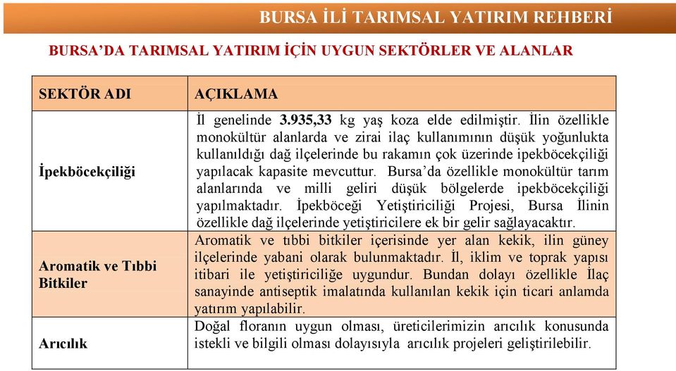 Bursa da özellikle monokültür tarım alanlarında ve milli geliri düşük bölgelerde ipekböcekçiliği yapılmaktadır.