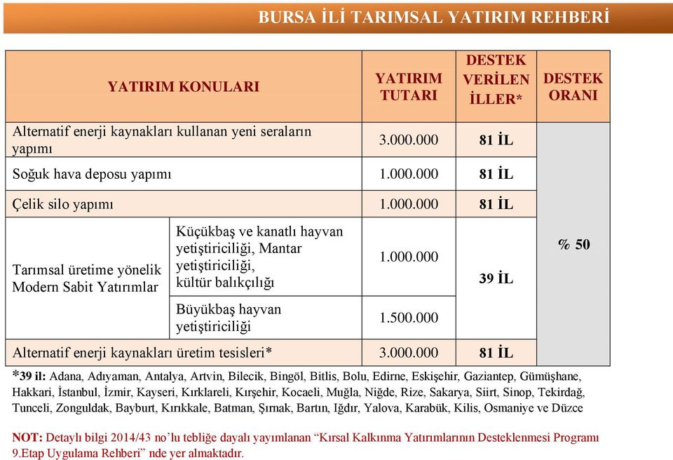 000 39 İL Alternatif enerji kaynakları üretim tesisleri* 3.000.000 81 İL % 50 *39 il: Adana, Adıyaman, Antalya, Artvin, Bilecik, Bingöl, Bitlis, Bolu, Edirne, Eskişehir, Gaziantep, Gümüşhane,