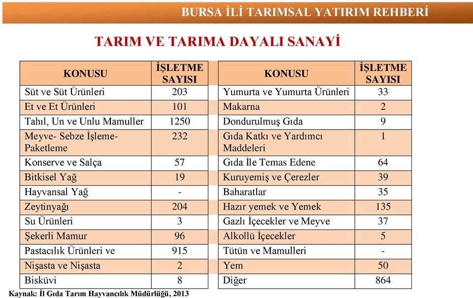 Maddeler Kuruyemiş ve Çerezler 39 Hayvansal Yağ - Baharatlar 35 Zeytinyağı 204 Hazır yemek ve Yemek 135 Su Ürünleri 3 Fabrikası Gazlı İçecekler ve Meyve 37 Şekerli Mamur 96