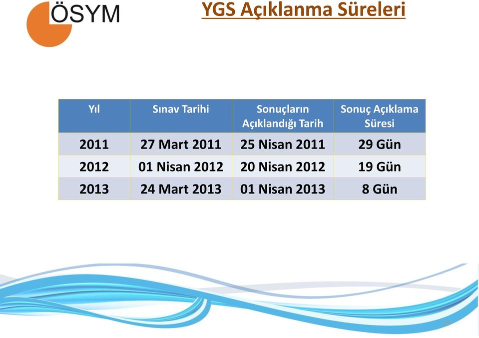 2011 25 Nisan 2011 29 Gün 2012 01 Nisan 2012 20