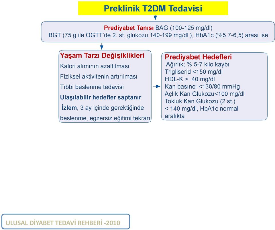 beslenme tedavisi Ulaşılabilir hedefler saptanır İzlem, 3 ay içinde gerektiğinde beslenme, egzersiz eğitimi tekrarı Prediyabet Hedefleri Ağırlık; %