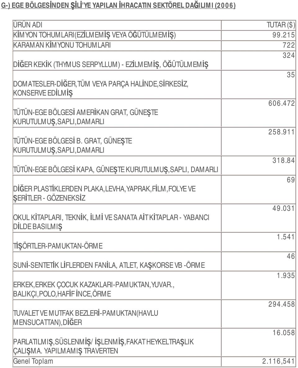 472 TÜTÜN-EGE BÖLGESİ AMERİKAN GRAT, GÜNEŞTE KURUTULMUŞ,SAPLI,DAMARLI 258.911 TÜTÜN-EGE BÖLGESİ B. GRAT, GÜNEŞTE KURUTULMUŞ,SAPLI,DAMARLI 318.