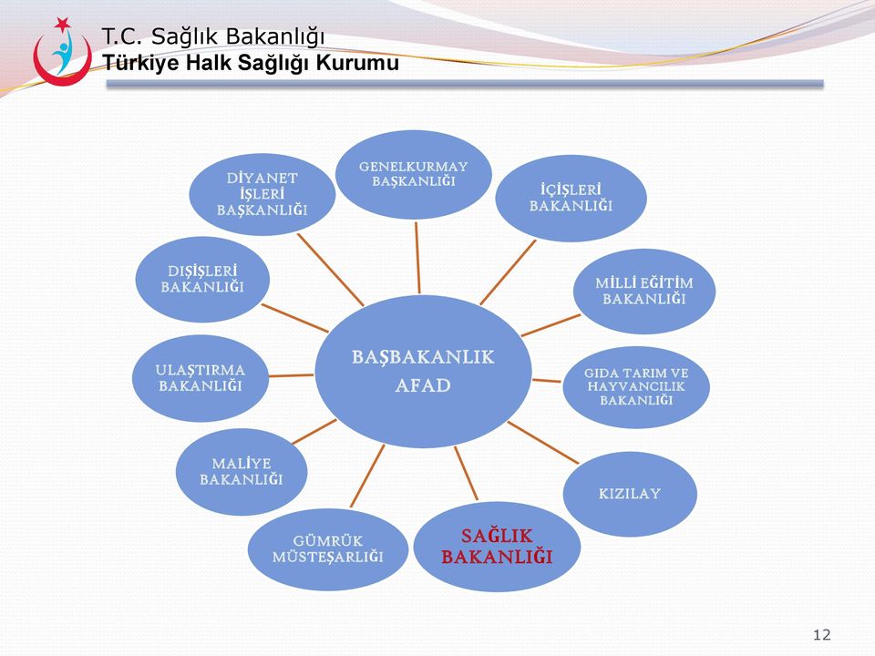 ULAŞTIRMA BAKANLIĞI BAŞBAKANLIK AFAD GIDA TARIM VE