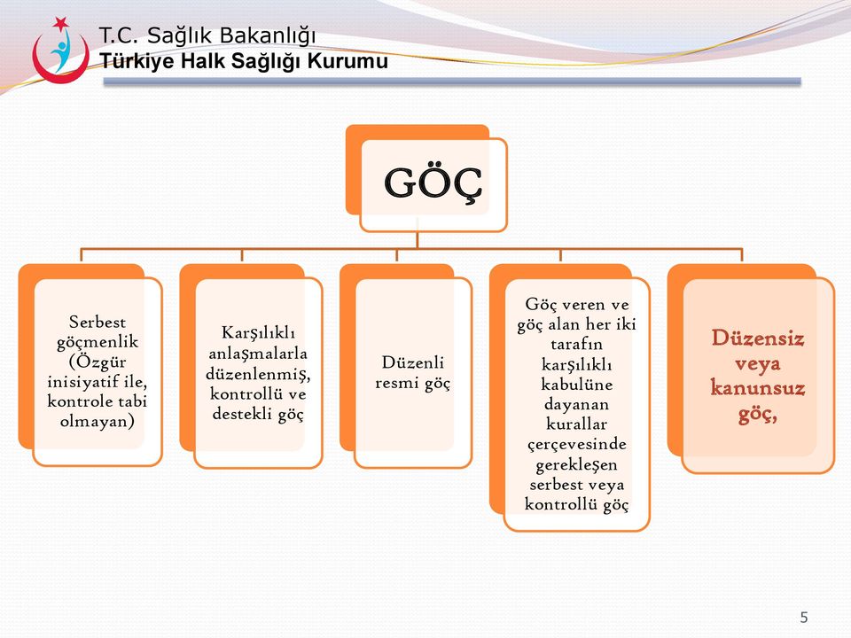 resmi göç Göç veren ve göç alan her iki tarafın karşılıklı kabulüne dayanan