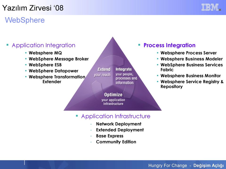 Modeler WebSphere Business Services Fabric Websphere Business Monitor Websphere Service Registry &