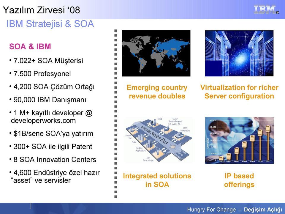 Virtualization for richer Server configuration Integrated solutions in SOA IP based offerings 1 M+