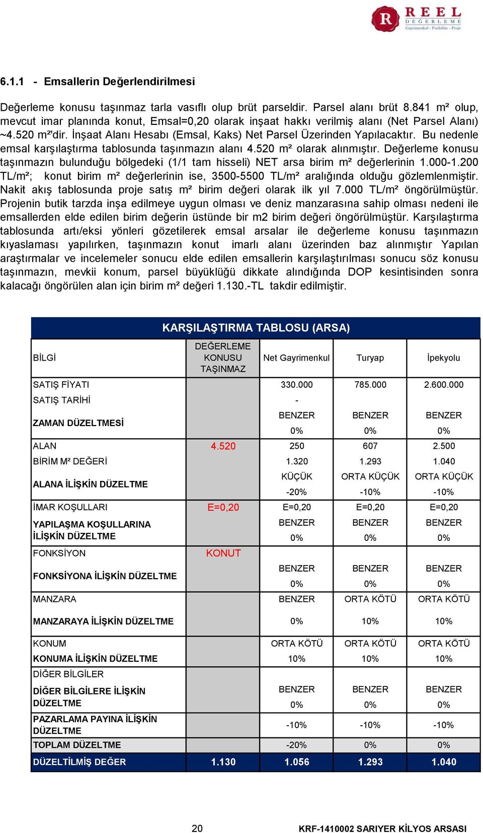 Bu nedenle emsal karşılaştırma tablosunda taşınmazın alanı 4.520 m² olarak alınmıştır. Değerleme konusu taşınmazın bulunduğu bölgedeki (1/1 tam hisseli) NET arsa birim m² değerlerinin 1.000-1.