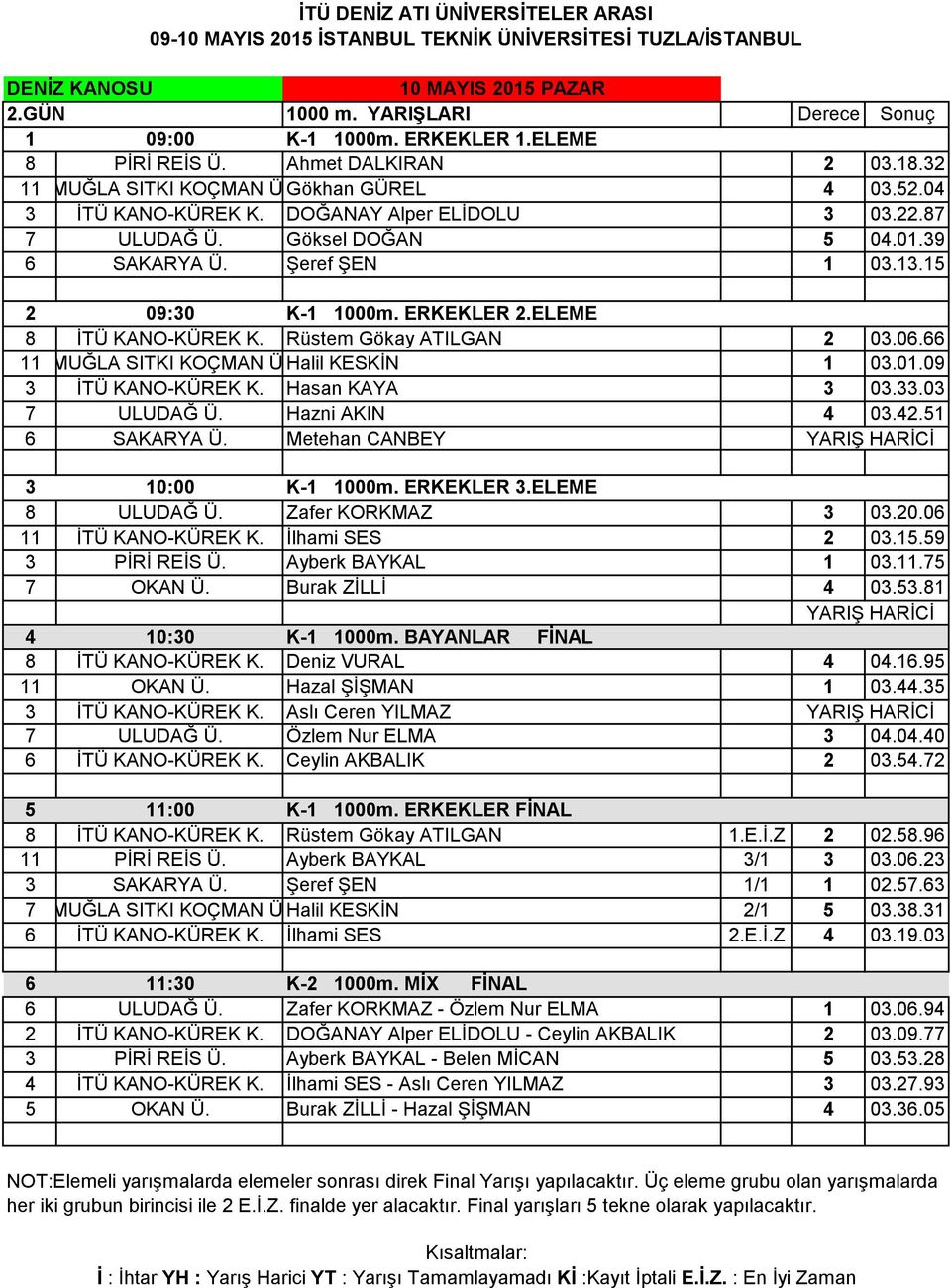 Şeref ŞEN 1 03.13.1 2 09:30 K-1 1000m. ERKEKLER 2.ELEME 8 İTÜ KANO-KÜREK K. Rüstem Gökay ATILGAN 2 03.06.66 11 MUĞLA SITKI KOÇMAN Ü.Halil KESKİN 1 03.01.09 3 İTÜ KANO-KÜREK K. Hasan KAYA 3 03.33.