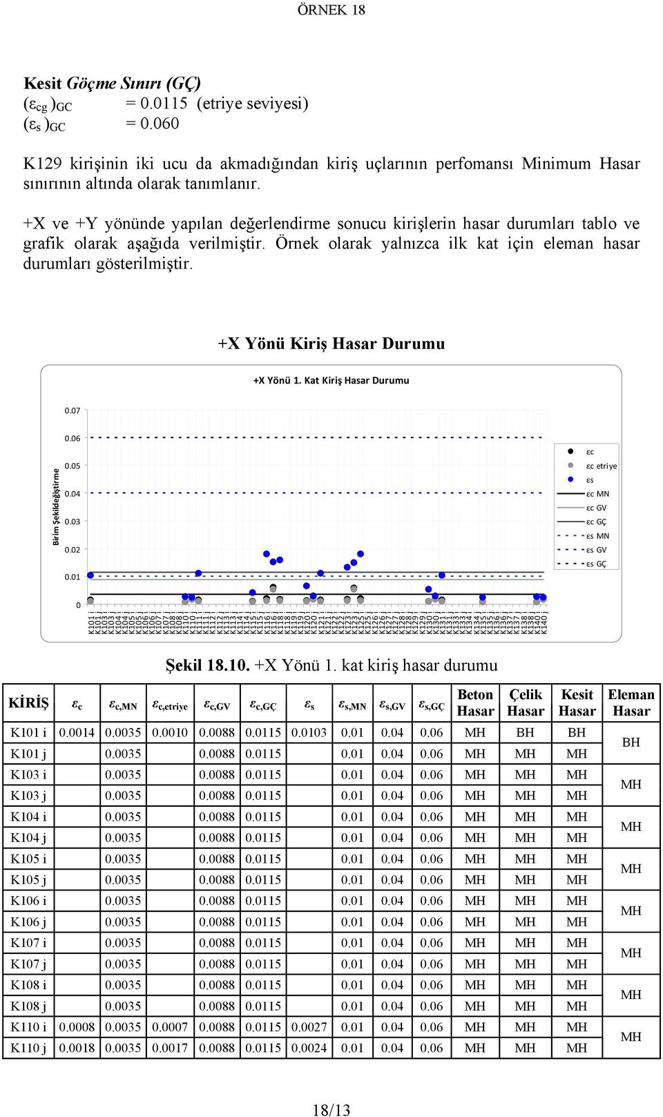 +X Yönü Kiriş Durumu +X Yönü 1. Kat Kiriş Durumu.7 Birim Şekildeğiştirme.6.5.4.3.2.