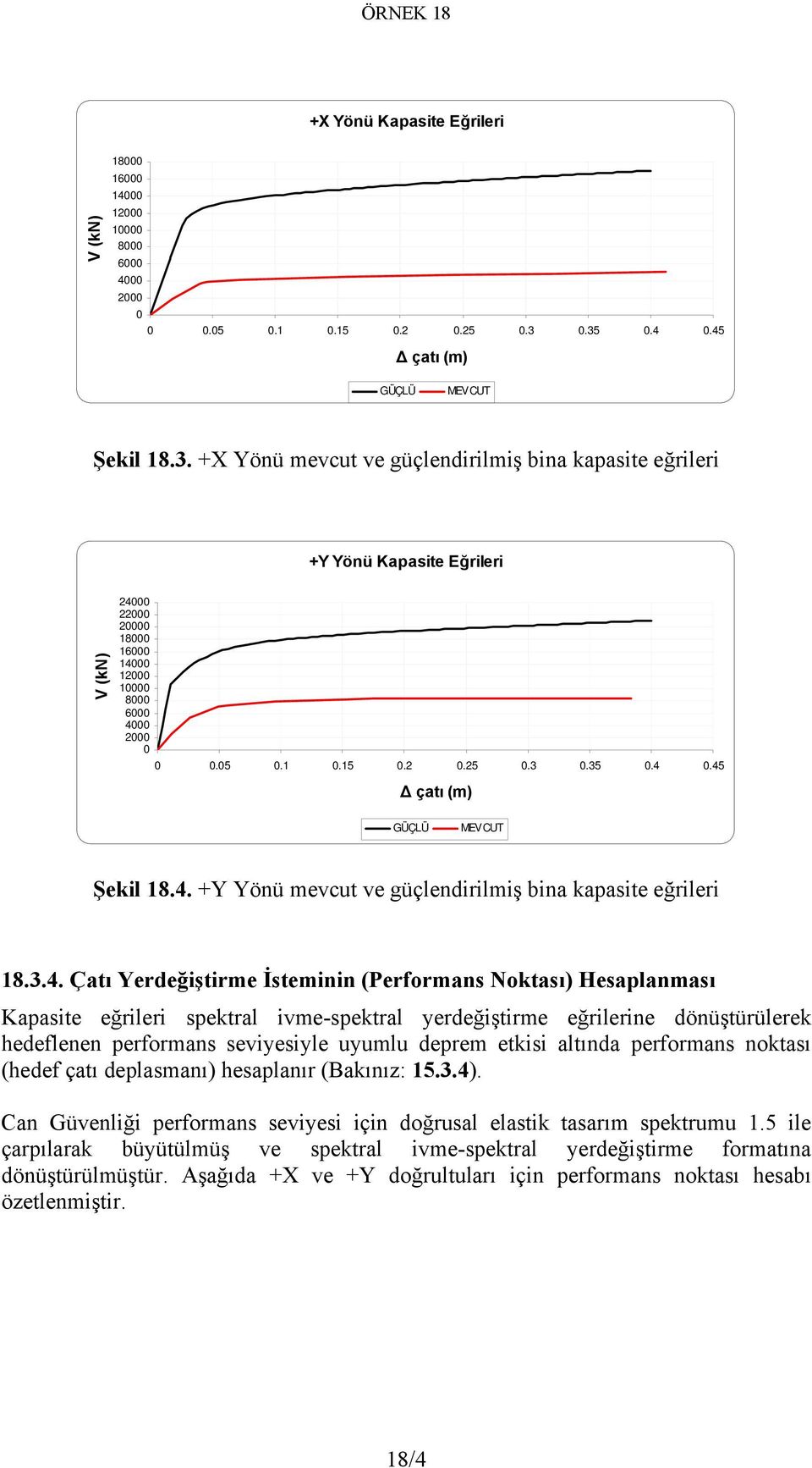 45 Δ çatı (m) GÜÇLÜ MEVCUT Şekil 18.4. +Y Yönü mevcut ve güçlendirilmiş bina kapasite eğrileri 18.3.4. Çatı Yerdeğiştirme İsteminin (Performans Noktası) Hesaplanması Kapasite eğrileri spektral