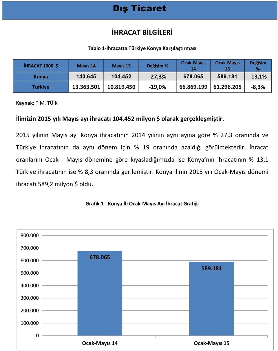 2015 yılının Mayıs ayı Konya ihracatının 2014 yılının aynı ayına göre % 27,3 oranında ve Türkiye ihracatının da aynı dönem için % 19 oranında azaldığı görülmektedir.