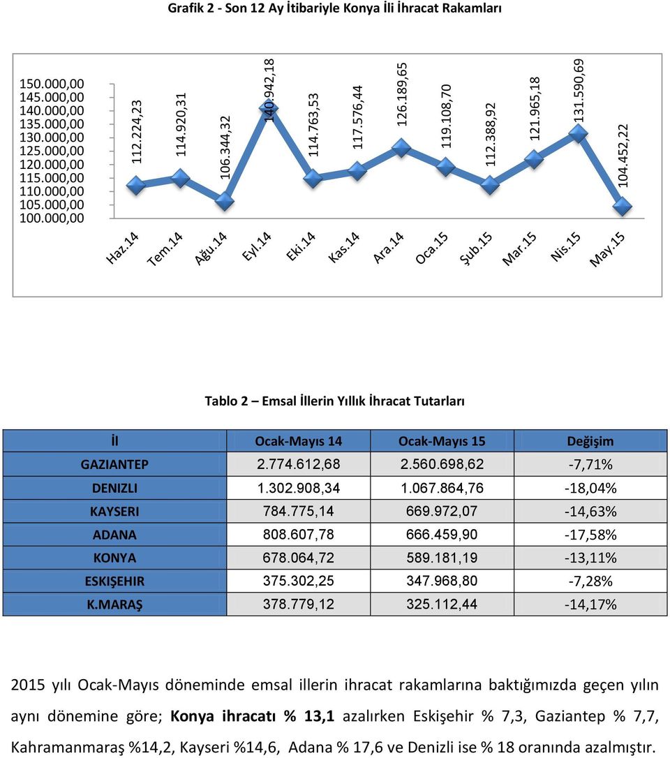 000,00 Tablo 2 Emsal İllerin Yıllık İhracat Tutarları İl Ocak-Mayıs 14 Ocak-Mayıs 15 Değişim GAZIANTEP 2.774.612,68 2.560.698,62-7,71% DENIZLI 1.302.908,34 1.067.864,76-18,04% KAYSERI 784.775,14 669.