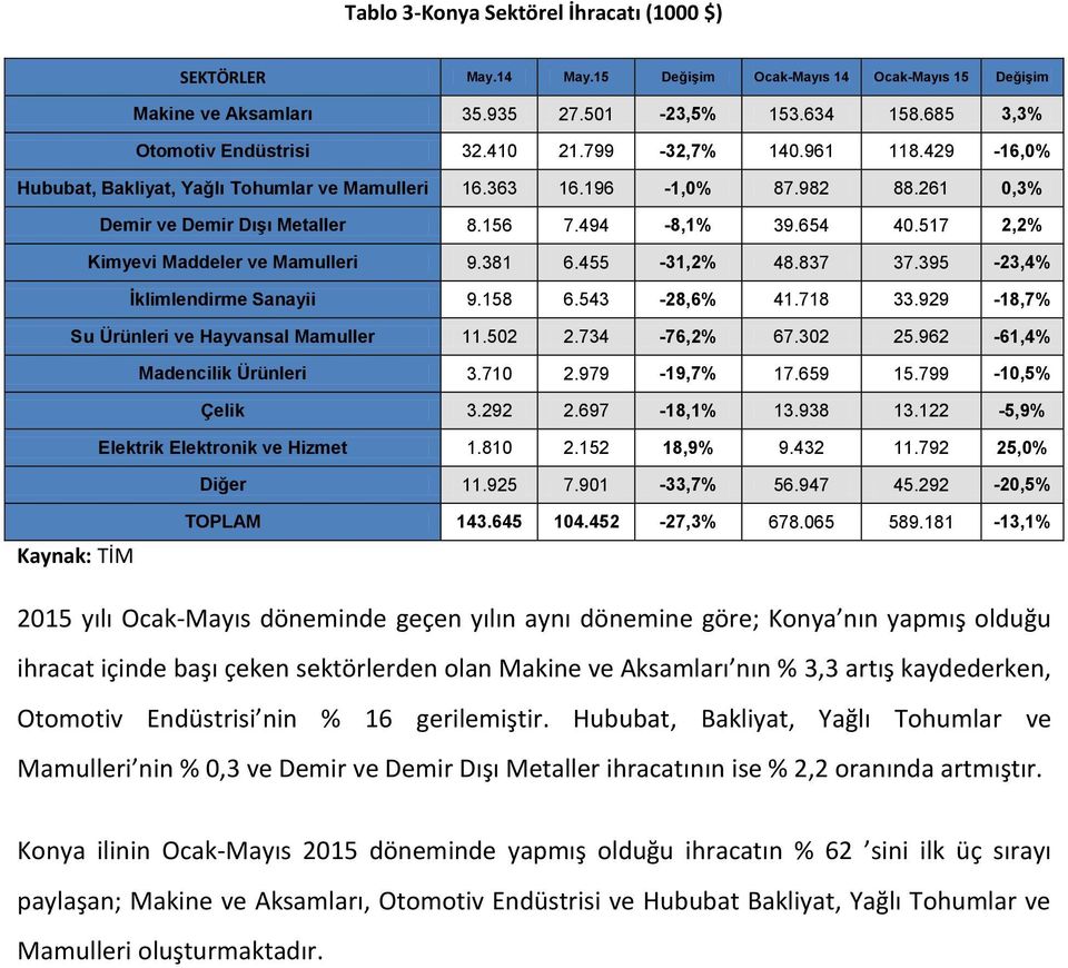 517 2,2% Kimyevi Maddeler ve Mamulleri 9.381 6.455-31,2% 48.837 37.395-23,4% İklimlendirme Sanayii 9.158 6.543-28,6% 41.718 33.929-18,7% Su Ürünleri ve Hayvansal Mamuller 11.502 2.734-76,2% 67.302 25.