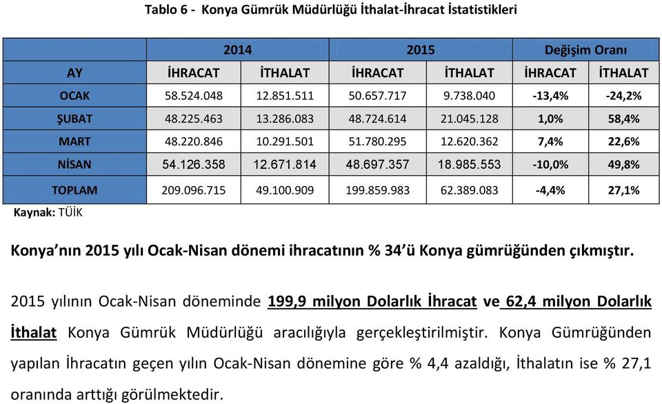 553-10,0% 49,8% TOPLAM 209.096.715 49.100.909 199.859.983 62.389.083-4,4% 27,1% Kaynak: TÜİK Konya nın 2015 yılı Ocak-Nisan dönemi ihracatının % 34 ü Konya gümrüğünden çıkmıştır.