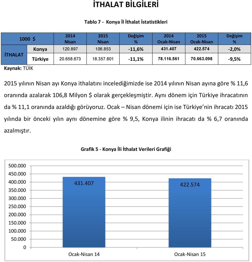 098-9,5% 2015 yılının Nisan ayı Konya ithalatını incelediğimizde ise 2014 yılının Nisan ayına göre % 11,6 oranında azalarak 106,8 Milyon $ olarak gerçekleşmiştir.