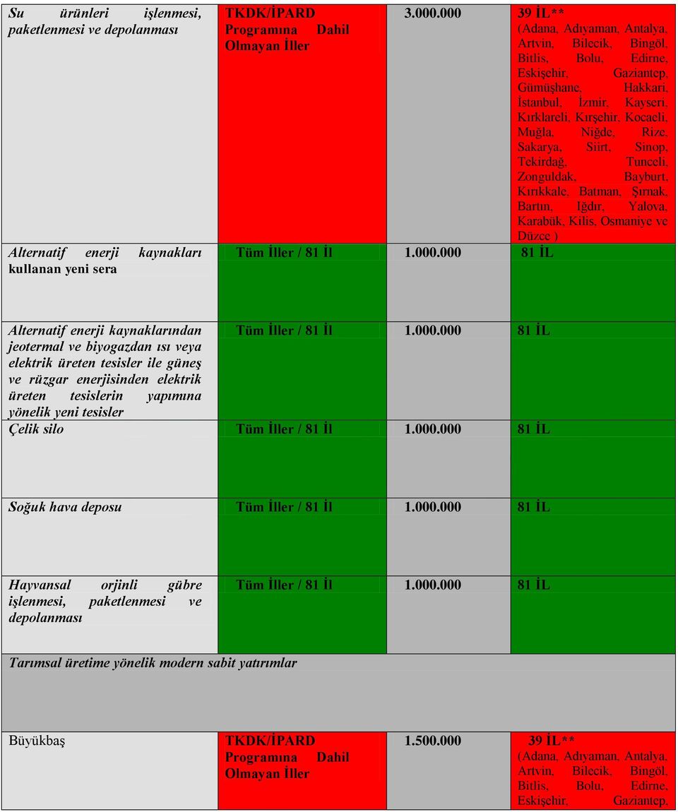 Rize, Sakarya, Siirt, Sinop, Tekirdağ, Tunceli, Zonguldak, Bayburt, Kırıkkale, Batman, Şırnak, Bartın, Iğdır, Yalova, Karabük, Kilis, Osmaniye ve Düzce ) Tüm İller / 81 İl 1.000.