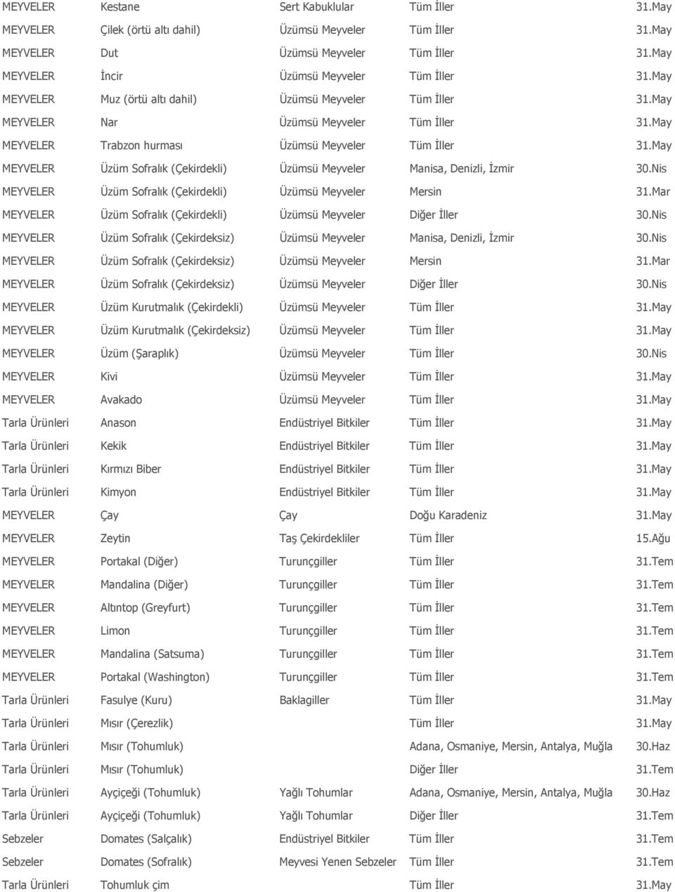 May MEYVELER Trabzon hurması Üzümsü Meyveler Tüm İller 31.May MEYVELER Üzüm Sofralık (Çekirdekli) Üzümsü Meyveler Manisa, Denizli, İzmir 30.