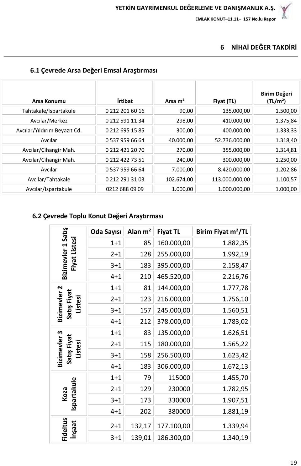 1 Çevrede Arsa Değeri Emsal Araştırması Arsa Konumu İrtibat Arsa m² Fiyat (TL) Birim Değeri (TL/m²) Tahtakale/Ispartakule 0 212 201 60 16 90,00 135.000,00 1.