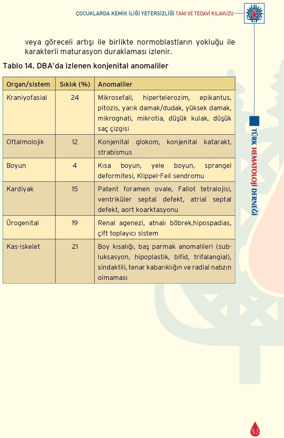 kulak, düşük saç çizgisi Oftalmolojik 12 Konjenital glokom, konjenital katarakt, strabismus Boyun 4 Kısa boyun, yele boyun, sprangel deformitesi, Klippel-Feil sendromu Kardiyak 15 Patent foramen