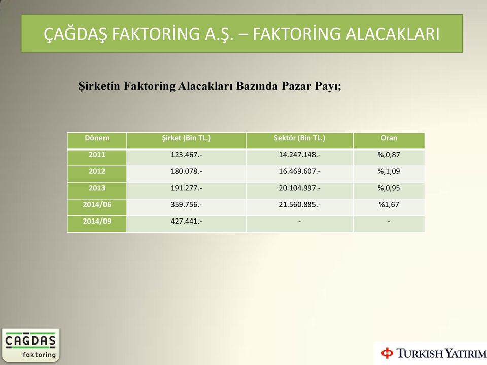 FAKTORİNG ALACAKLARI Şirketin Faktoring Alacakları Bazında Pazar Payı;