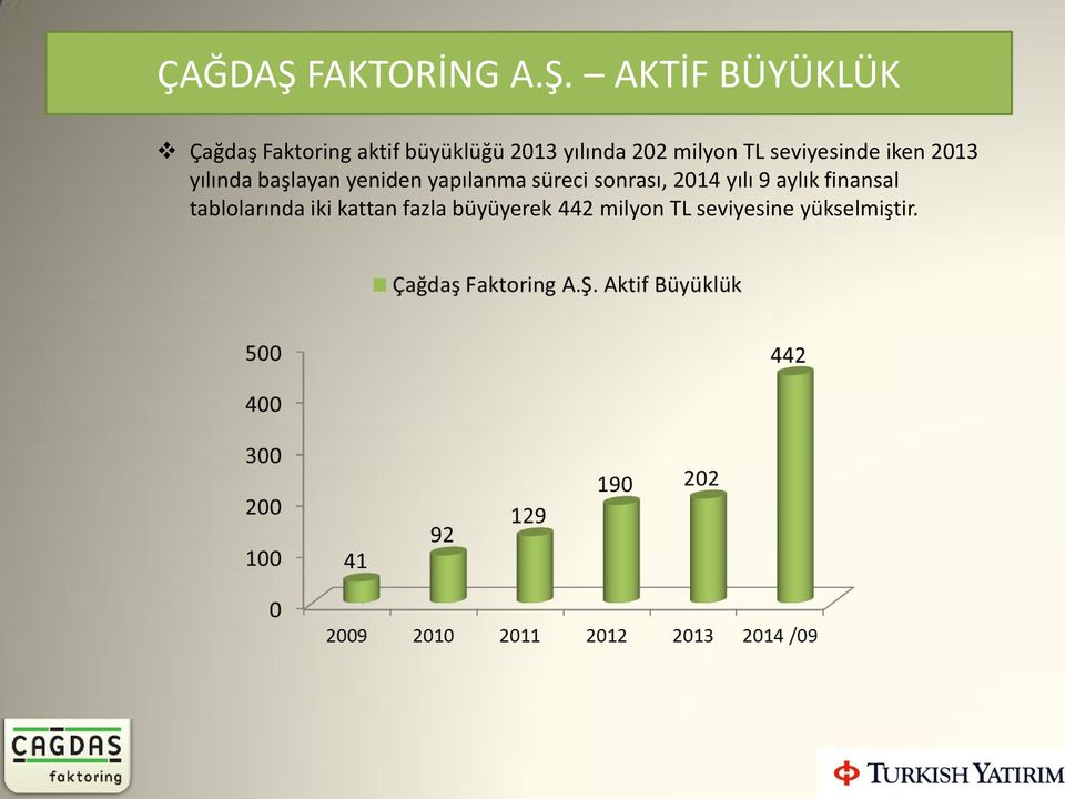 AKTİF BÜYÜKLÜK Çağdaş Faktoring aktif büyüklüğü 2013 yılında 202