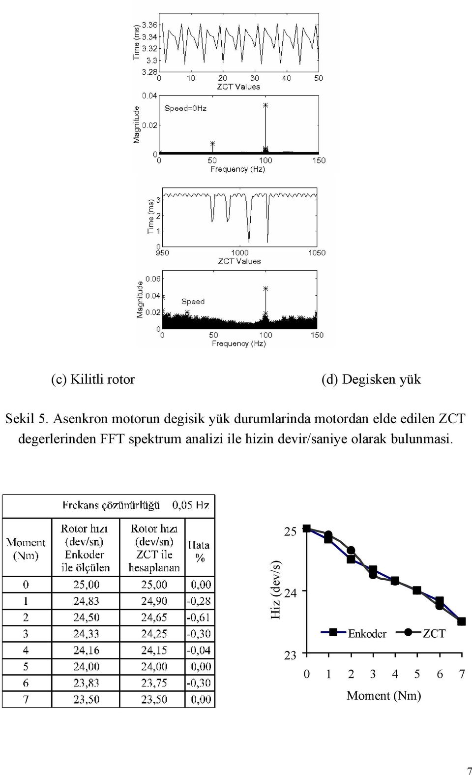 ZCT degerlerinden FFT spektrum analizi ile hizin devir/saniye
